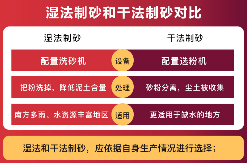 干法制砂和濕法制砂的區別