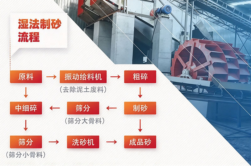 濕法制砂流程圖