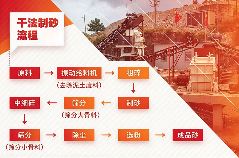 干法制砂流程圖
