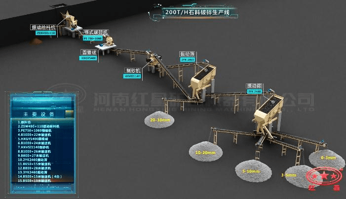 配顎破、圓錐破、制砂機的石料生產線流程圖